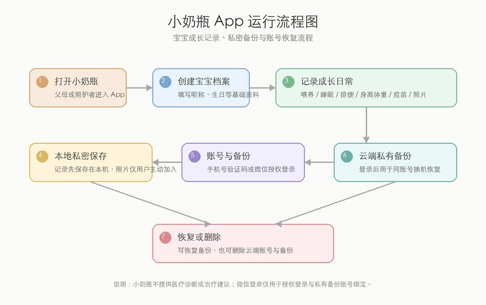 小奶瓶应用运行流程图